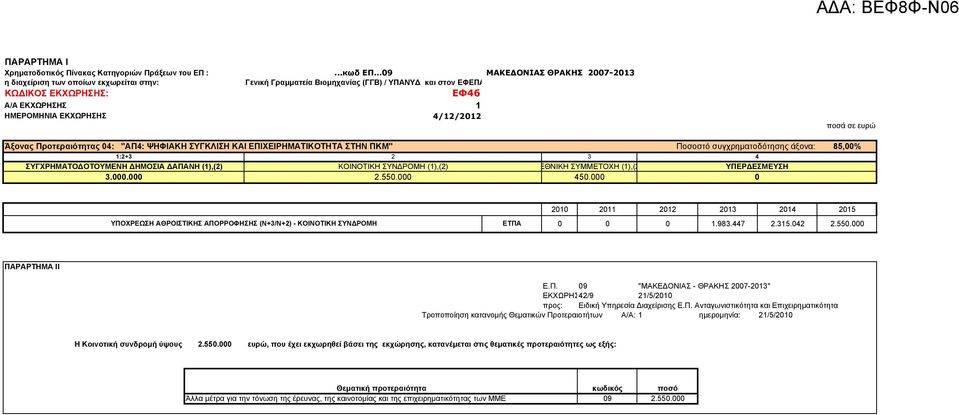 1 4/12/2012 ποσά σε ευρώ Άξονας Προτεραιότητας 04: "ΑΠ4: ΨΗΦΙΑΚΗ ΣΥΓΚΛΙΣΗ ΚΑΙ ΕΠΙΧΕΙΡΗΜΑΤΙΚΟΤΗΤΑ ΣΤΗΝ ΠΚΜ" Ποσοστό συγχρηµατοδότησης άξονα: 85,00% 1:2+3 2 3 4 ΣΥΓΧΡΗΜΑΤΟ ΟΤΟΥΜΕΝΗ ΗΜΟΣΙΑ ΑΠΑΝΗ (1),(2)