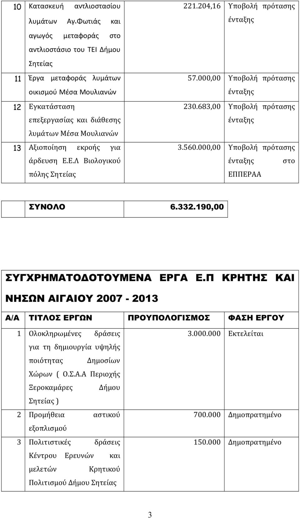 εκροής για άρδευση Ε.Ε.Λ Βιολογικού πόλης Σητείας 221.204,16 Υποβολή πρότασης ένταξης 57.000,00 Υποβολή πρότασης ένταξης 230.683,00 Υποβολή πρότασης ένταξης 3.560.