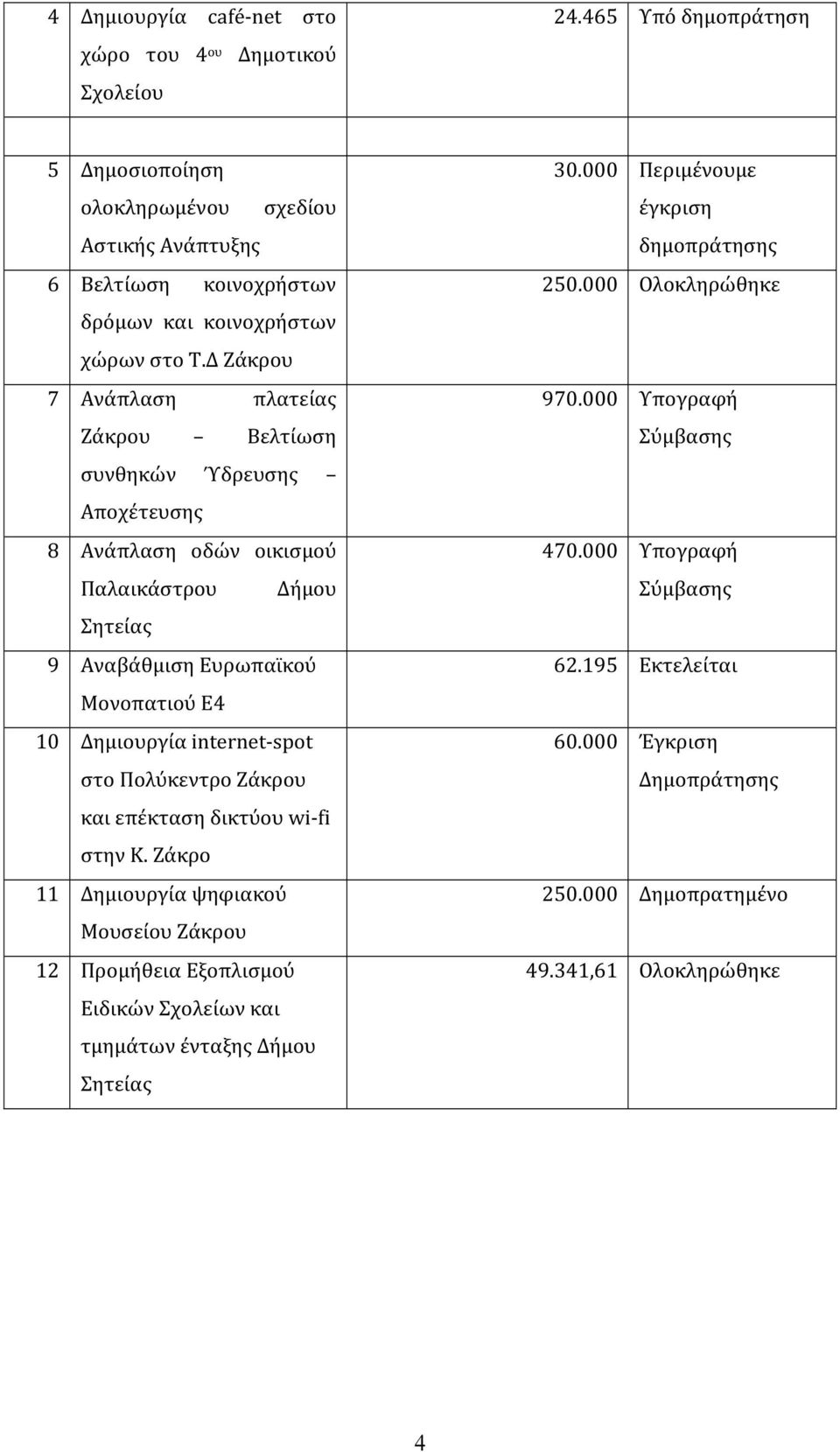 Δ Ζάκρου 7 Ανάπλαση πλατείας Ζάκρου Βελτίωση συνθηκών Ύδρευσης Αποχέτευσης 8 Ανάπλαση οδών οικισμού Παλαικάστρου Δήμου Σητείας 9 Αναβάθμιση Ευρωπαϊκού Μονοπατιού Ε4 10 Δημιουργία internet-spot