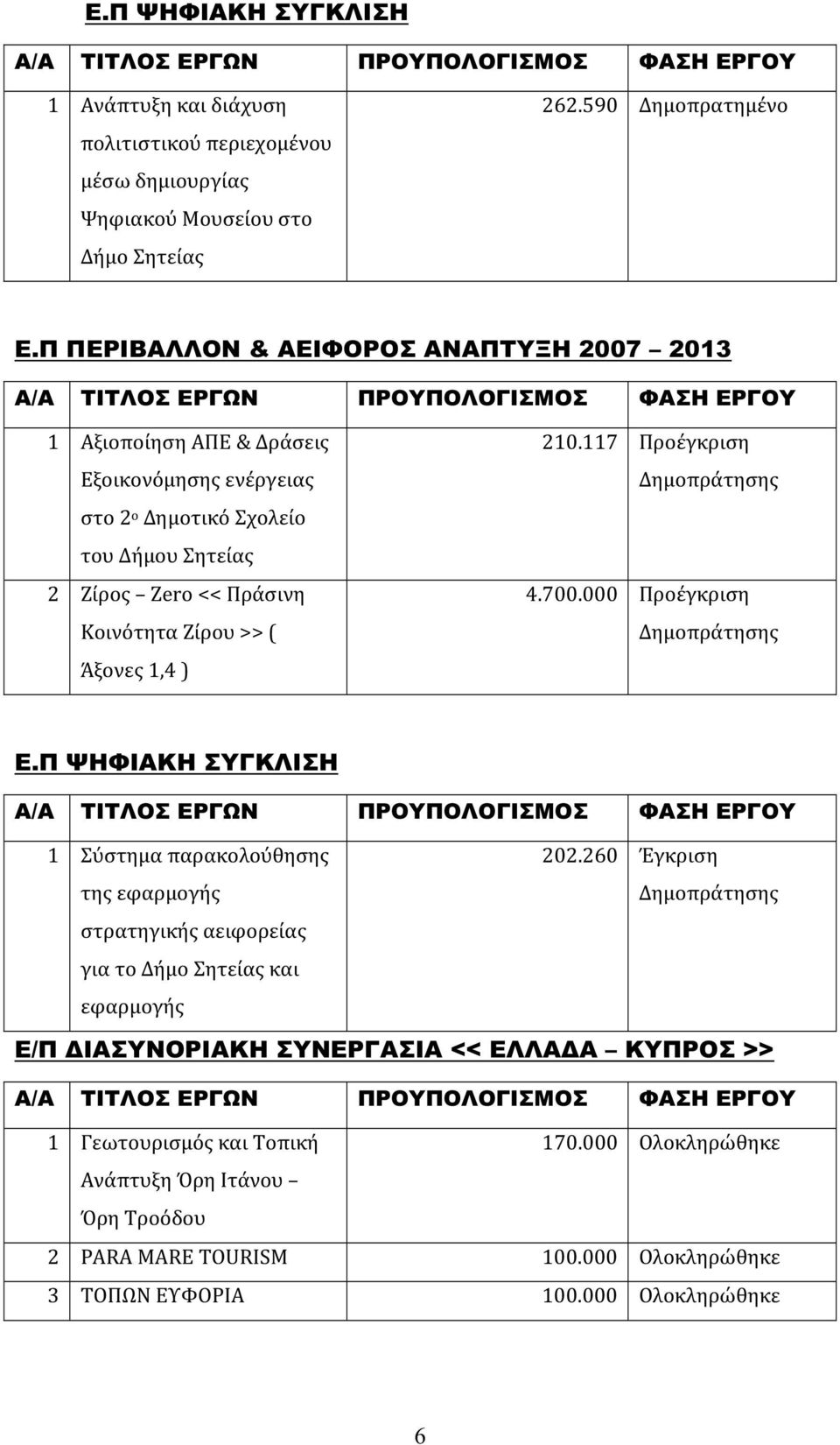 1,4 ) 210.117 Προέγκριση Δημοπράτησης 4.700.000 Προέγκριση Δημοπράτησης Ε.Π ΨΗΦΙΑΚΗ ΣΥΓΚΛΙΣΗ 1 Σύστημα παρακολούθησης της εφαρμογής 202.