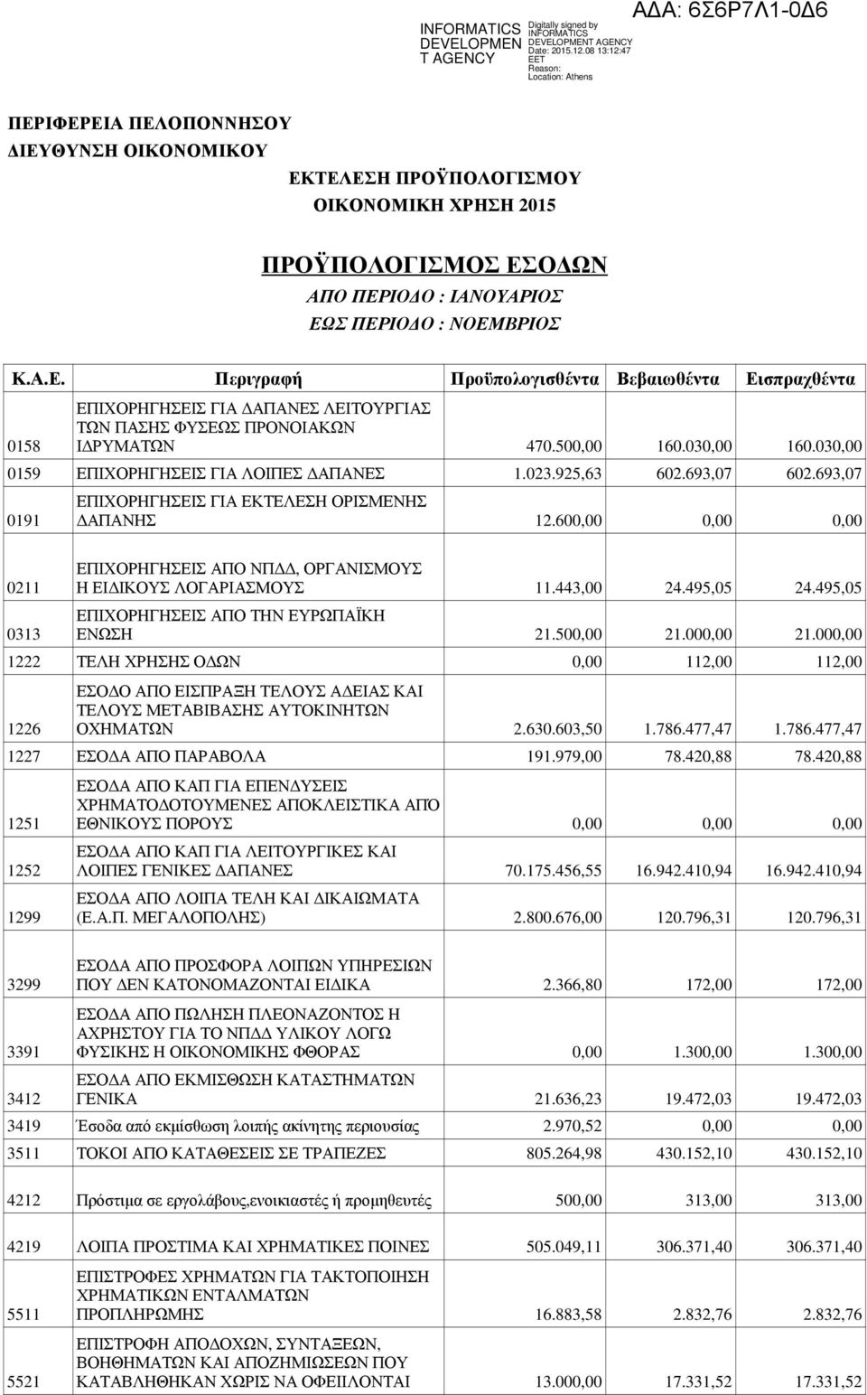 600,00 0,00 0,00 ΕΠΙΧΟΡΗΓΗΣΕΙΣ ΑΠΟ ΝΠ, ΟΡΓΑΝΙΣΜΟΥΣ 0211 Η ΕΙ ΙΚΟΥΣ ΛΟΓΑΡΙΑΣΜΟΥΣ 11.443,00 24.495,05 24.495,05 ΕΠΙΧΟΡΗΓΗΣΕΙΣ ΑΠΟ ΤΗΝ ΕΥΡΩΠΑΪΚΗ 0313 ΕΝΩΣΗ 21.500,00 21.000,00 21.