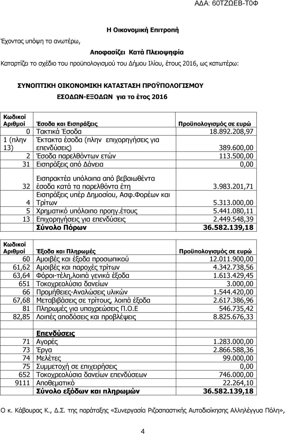 600,00 2 Έσοδα παρελθόντων ετών 113.500,00 31 Εισπράξεις από Δάνεια 0,00 32 Εισπρακτέα υπόλοιπα από βεβαιωθέντα έσοδα κατά τα παρελθόντα έτη 3.983.201,71 Εισπράξεις υπέρ Δημοσίου, Ασφ.