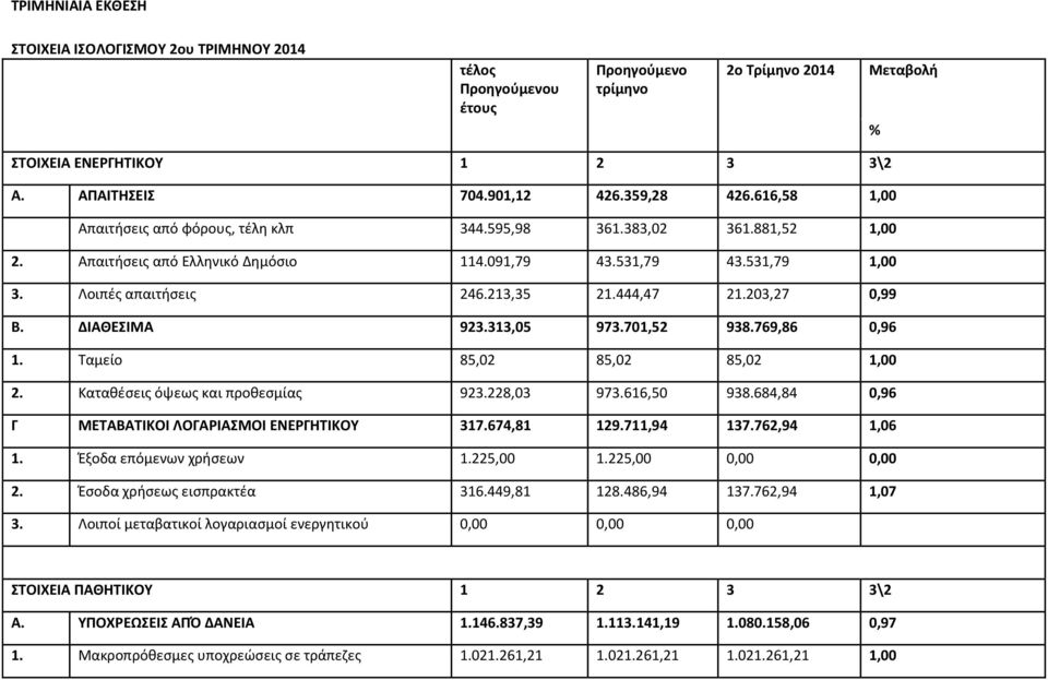 203,27 0,99 Β. ΔΙΑΘΕΣΙΜΑ 923.313,05 973.701,52 938.769,86 0,96 1. Σαμείο 85,02 85,02 85,02 1,00 2. Κατακζςεισ όψεωσ και προκεςμίασ 923.228,03 973.616,50 938.