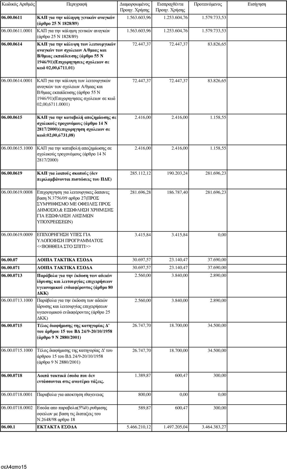 0001 ΚΑΠ για την κάλυψη των λειτουργικών αναγκών των σχολειων Α/θμιας και Β/θμιας εκπαίδευσης (άρθρο 55 Ν 1946/91)(Επιχορηγησεις σχολειων σε κωδ 02,00,6711.0001) 72.447,37 72.447,37 83.826,65 06.00.0615 ΚΑΠ για την καταβολή αποζημίωσης σε σχολικούς τροχονόμους (άρθρο 14 Ν 2817/2000)(επιχορηγηση σχολειων σε κωδ:02,00,6731,08) 2.