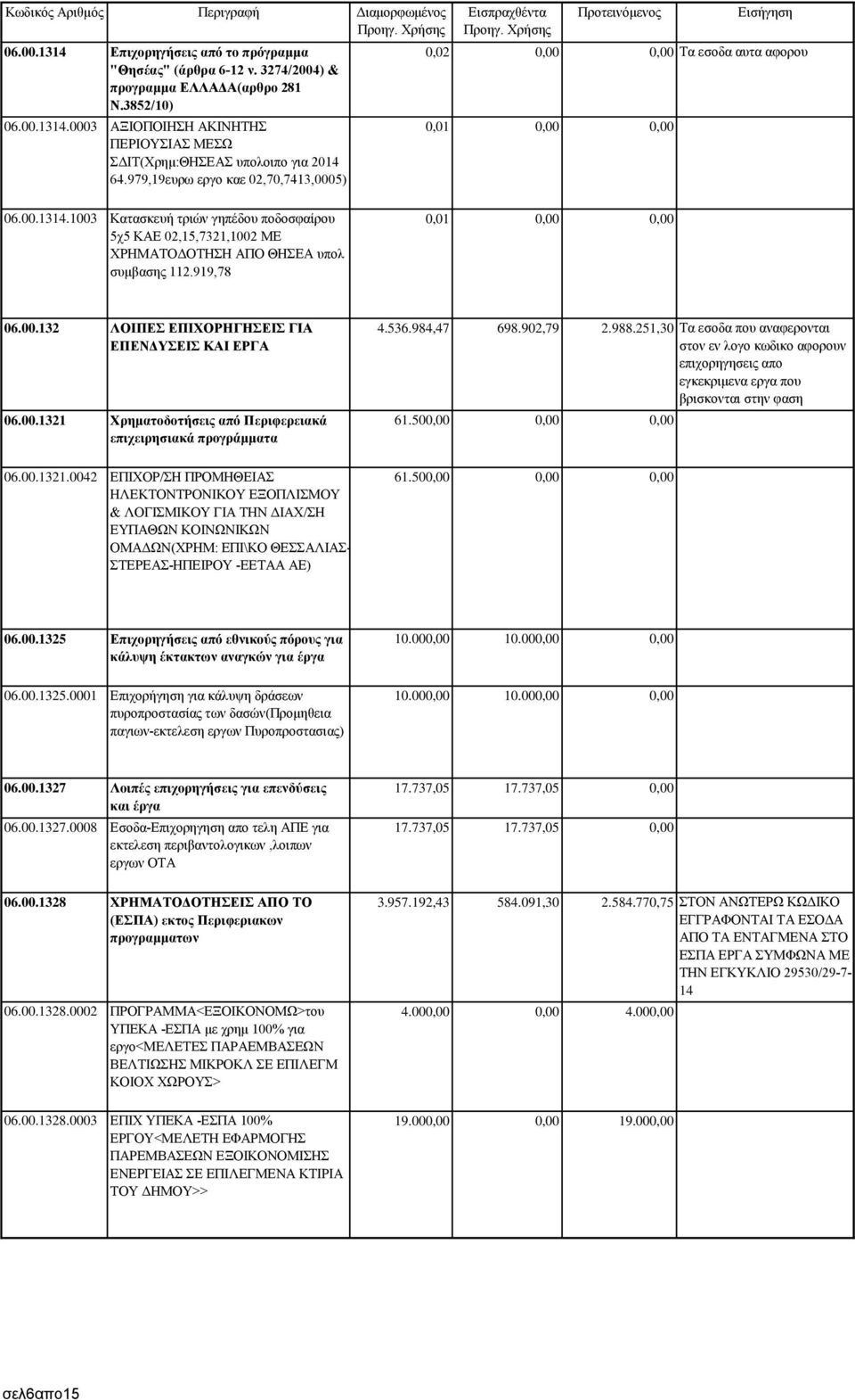 1003 Κατασκευή τριών γηπέδου ποδοσφαίρου 5χ5 ΚΑΕ 02,15,7321,1002 ΜΕ ΧΡΗΜΑΤΟΔΟΤΗΣΗ ΑΠΟ ΘΗΣΕΑ υπολ συμβασης 112.919,78 0,01 0,00 0,00 06.00.132 ΛΟΙΠΕΣ ΕΠΙΧΟΡΗΓΗΣΕΙΣ ΓΙΑ ΕΠΕΝΔΥΣΕΙΣ ΚΑΙ ΕΡΓΑ 06.00.1321 Χρηματοδοτήσεις από Περιφερειακά επιχειρησιακά προγράμματα 06.