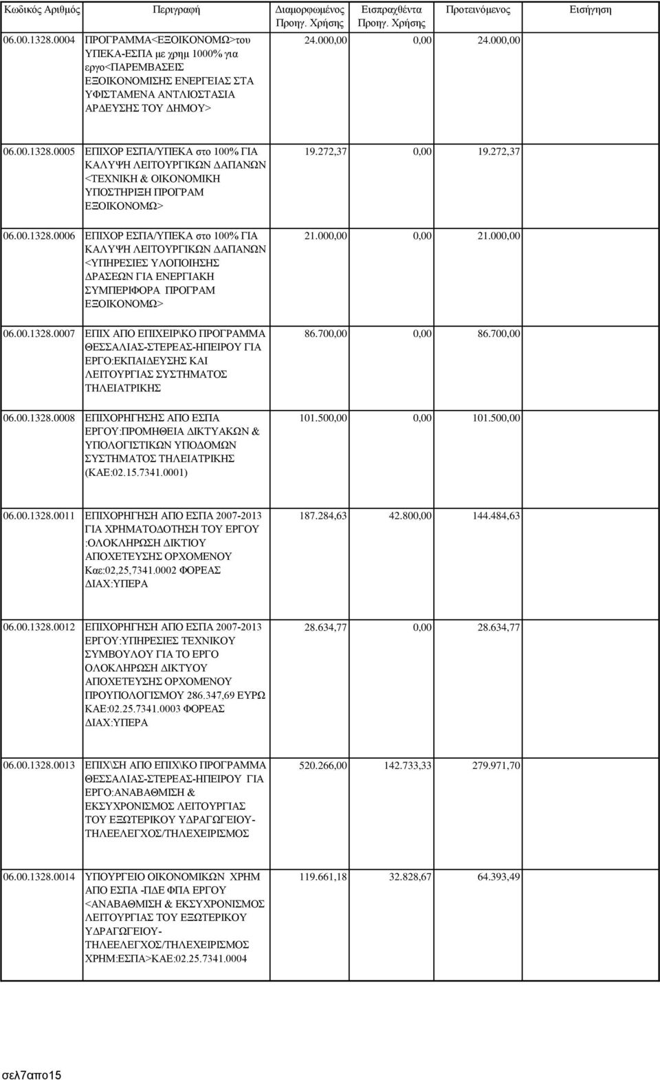 00.1328.0008 ΕΠΙΧΟΡΗΓΗΣΗΣ ΑΠΟ ΕΣΠΑ ΕΡΓΟΥ:ΠΡΟΜΗΘΕΙΑ ΔΙΚΤΥΑΚΩΝ & ΥΠΟΛΟΓΙΣΤΙΚΩΝ ΥΠΟΔΟΜΩΝ ΣΥΣΤΗΜΑΤΟΣ ΤΗΛΕΙΑΤΡΙΚΗΣ (ΚΑΕ:02.15.7341.0001) 19.272,37 0,00 19.272,37 21.000,00 0,00 21.000,00 86.700,00 0,00 86.