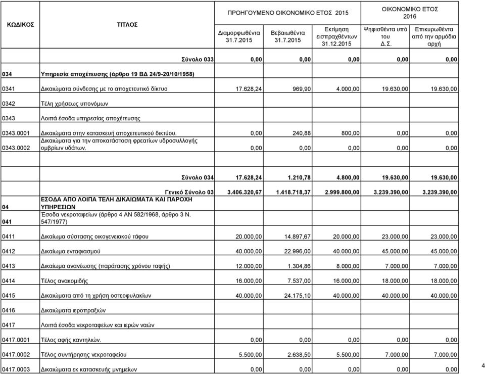 0,00 240,88 800,00 0,00 0,00 ικαιώµατα για την αποκατάσταση φρεατίων υδροσυλλογής 0343.0002 οµβρίων υδάτων. 0,00 0,00 0,00 0,00 0,00 Σύνολο 034 17.628,24 1.210,78 4.800,00 19.630,00 19.