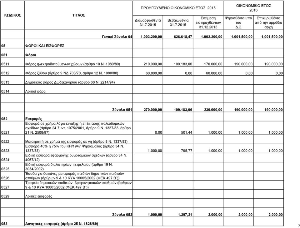 2214/94) 0514 Λοιποί φόροι Σύνολο 051 270.000,00 109.183,06 230.000,00 190.000,00 190.000,00 052 Εισφορές 0521 Εισφορά σε χρήµα λόγω ένταξης ή επέκτασης πολεοδοµικών σχεδίων (άρθρο 24 Συντ.