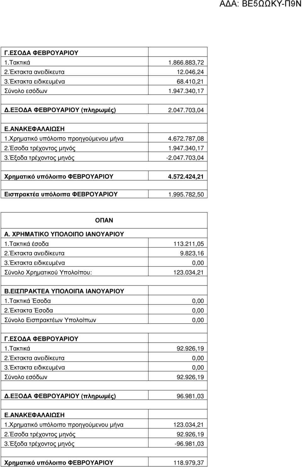 424,21 Εισπρακτέα υπόλοιπα ΦΕΒΡΟΥΑΡΙΟΥ 1.995.782,50 ΟΠΑΝ 1.Τακτικά έσοδα 113.211,05 2.Έκτακτα ανειδίκευτα 9.823,16 Σύνολο Χρηµατικού Υπολοίπου: 123.034,21 1.Τακτικά 92.