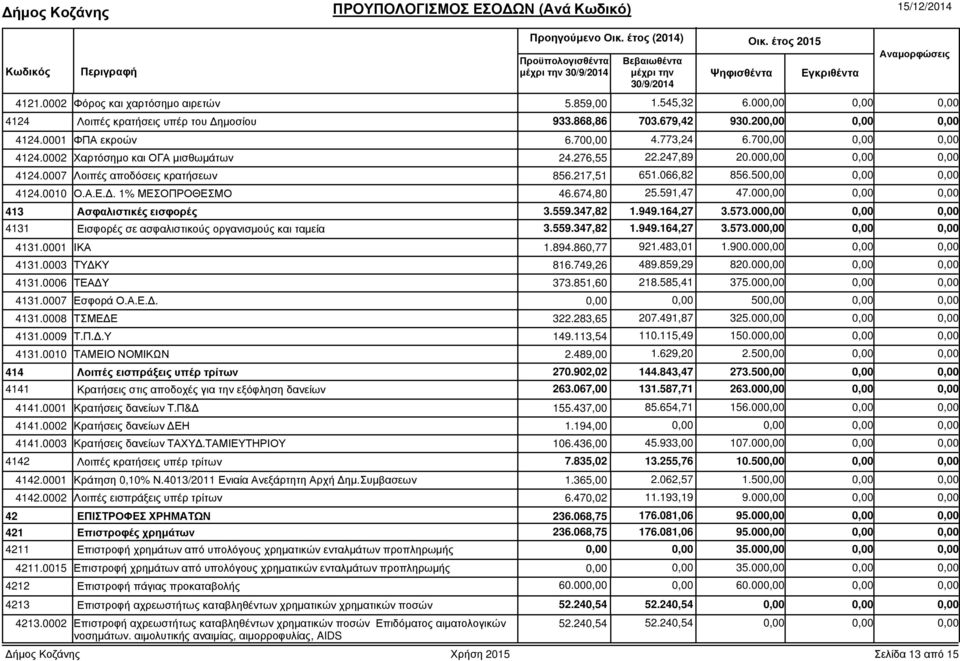 066,82 856.50 25.591,47 47.00 413 Ασφαλιστικές εισφορές 3.559.347,82 1.949.164,27 3.573.00 4131 Εισφορές σε ασφαλιστικούς οργανισµούς και ταµεία 3.559.347,82 1.949.164,27 3.573.00 4131.0001 ΙΚΑ 4131.