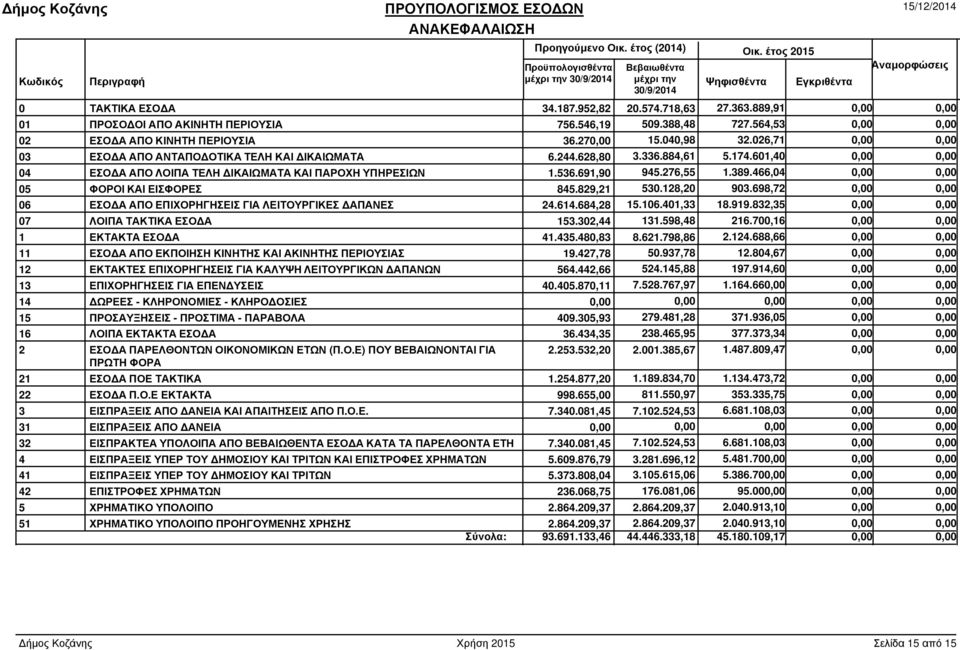 884,61 5.174.601,40 04 ΕΣΟ Α ΑΠΟ ΛΟΙΠΑ ΤΕΛΗ ΙΚΑΙΩΜΑΤΑ ΚΑΙ ΠΑΡΟΧΗ ΥΠΗΡΕΣΙΩΝ 1.536.691,90 945.276,55 1.389.466,04 05 ΦΟΡΟΙ ΚΑΙ ΕΙΣΦΟΡΕΣ 845.829,21 530.128,20 903.