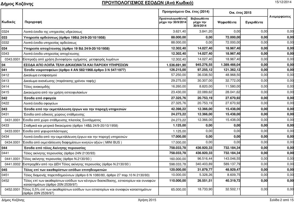 Λοιπά έσοδα υπηρεσίας αποχέτευσης 12.302,40 14.027,40 18.967,40 0343.0001 Είσπραξη από χρήση βυτιοφόρου οχήµατος µεταφοράς λυµάτων 12.302,40 14.027,40 18.967,40 04 ΕΣΟ Α ΑΠΟ ΛΟΙΠΑ ΤΕΛΗ ΙΚΑΙΩΜΑΤΑ ΚΑΙ ΠΑΡΟΧΗ ΥΠΗΡΕΣΙΩΝ 1.