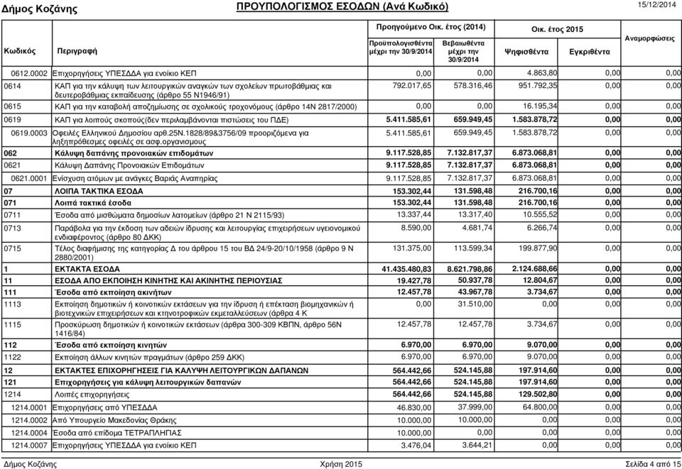 195,34 0619 ΚΑΠ για λοιπούς σκοπούς(δεν περιλαµβάνονται πιστώσεις του Π Ε) 5.411.585,61 659.949,45 1.583.878,72 0619.0003 Οφειλές Ελληνικού ηµοσίου αρθ.25ν.