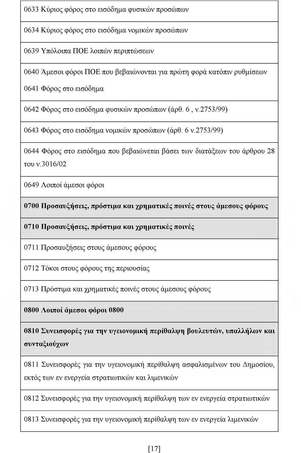 2753/99) 0644 Φόρος στο εισόδημα που βεβαιώνεται βάσει των διατάξεων του άρθρου 28 του ν.