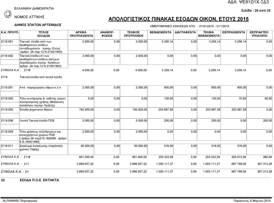 001 Από παραχώρηση τάφων κ.λ.π 2.00 2.00 80 80 80 2119.002 Τέλη συντήρησης & καθ/τας νεκροτ προηγούμενης χρήσης (Βεβαίωση καταλόγου προηγ. Χρήσης) 13 13 7 6 2119.005 Έσοδα Δημοτικού Φόρου 742.00 742.