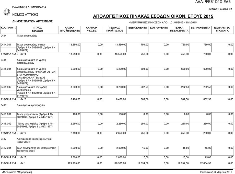 002 Δικαιώματα από την χρήση χωνευτηρίου (Αρθρο 4 ΑΝ 582/1968,άρθρο 3 Ν 547/1977) 5.20 5.20 60 60 60 3.20 3.20 202,50 202,50 202,50 ΣΥΝΟΛΑ Κ.Α. : 0415 8.40 8.