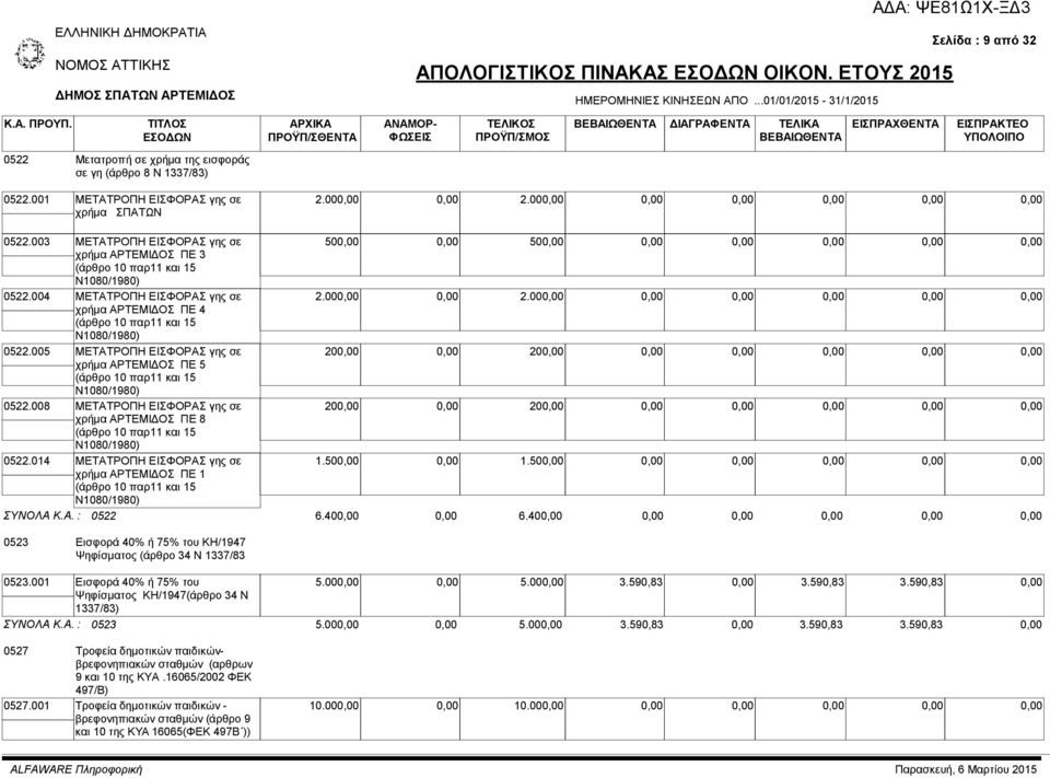 005 ΜΕΤΑΤΡΟΠΗ ΕΙΣΦΟΡΑΣ γης σε χρήμα ΑΡΤΕΜΙΔΟΣ ΠΕ 5 (άρθρο 10 παρ11 και 15 Ν1080/1980) 0522.008 ΜΕΤΑΤΡΟΠΗ ΕΙΣΦΟΡΑΣ γης σε χρήμα ΑΡΤΕΜΙΔΟΣ ΠΕ 8 (άρθρο 10 παρ11 και 15 Ν1080/1980) 0522.