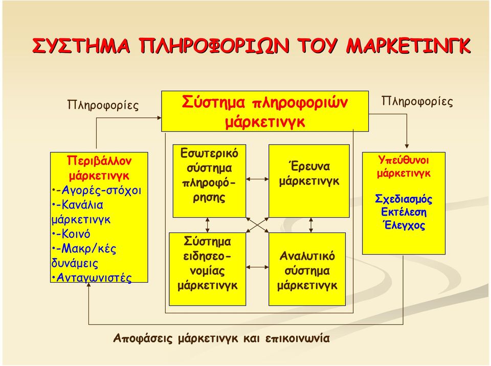 Εσωτερικό σύστημα πληροφόρησης Σύστημα ειδησεονομίας μάρκετινγκ Έρευνα μάρκετινγκ Αναλυτικό