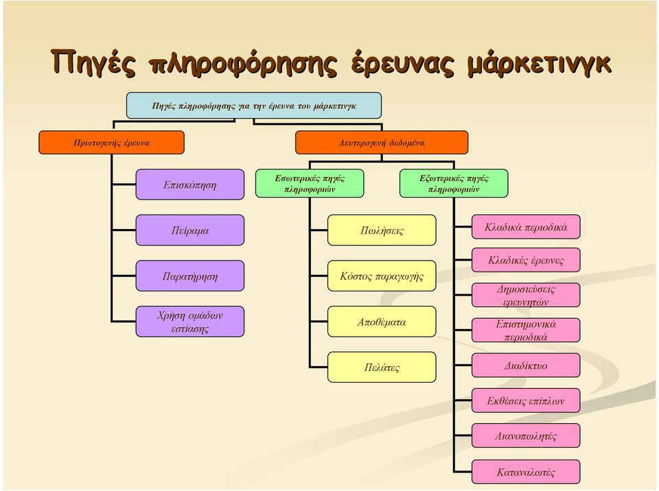 Πωλήσεις Κλαδικά περιοδικά Παρατήρηση Χρήση ομάδων εστίασης Κόστος παραγωγής Αποθέματα Πελάτες