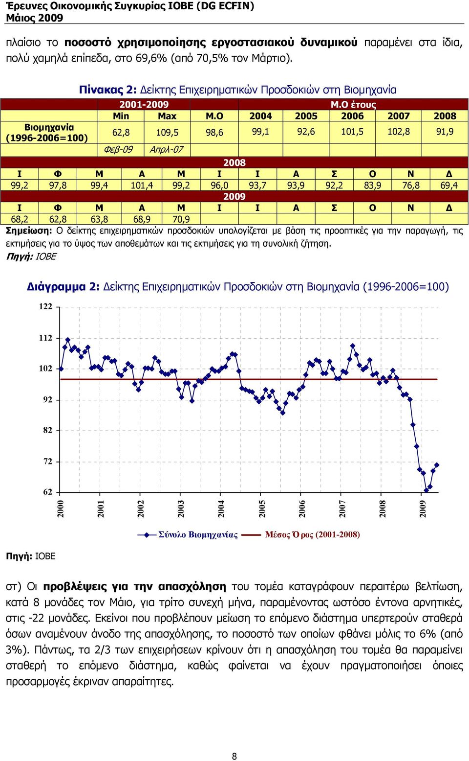 Ο 2004 2005 2006 2007 2008 62,8 109,5 98,6 99,1 92,6 101,5 102,8 91,9 Φεβ-09 Απρλ-07 2008 99,2 97,8 99,4 101,4 99,2 96,0 93,7 93,9 92,2 83,9 76,8 69,4 2009 68,2 62,8 63,8 68,9 70,9 Σηµείωση: Ο