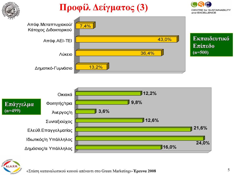 Επάγγελµα (n= n=499) Φοιτητής/τρια Άνεργος/η 3,6% 9,8% Συνταξιούχος Ελεύθ.