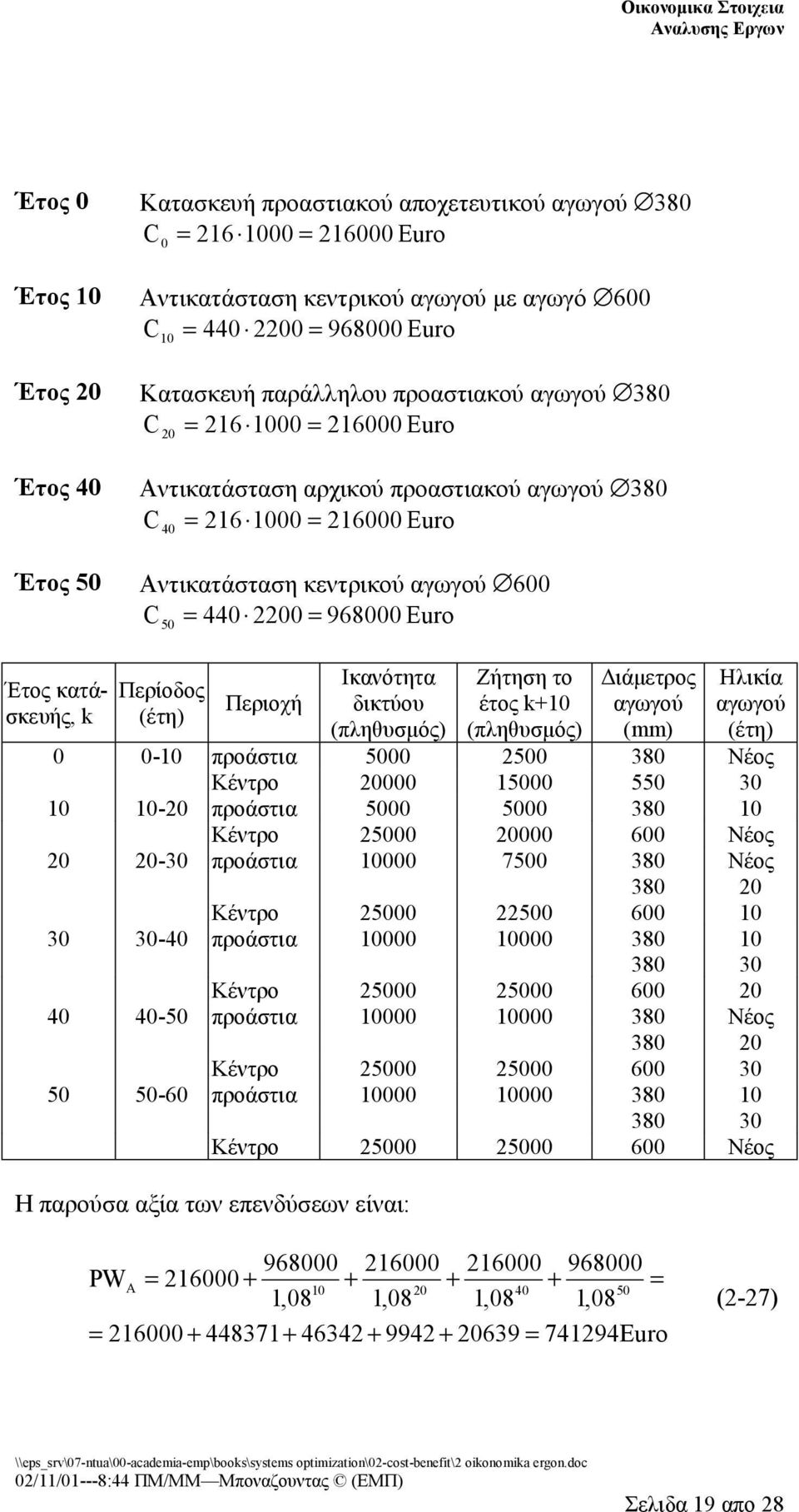 κατάσκευής, k Περίοδος (έτη) Περιοχή Ικανότητα δικτύου (πληθυσμός) Ζήτηση το έτος k+10 (πληθυσμός) Διάμετρος αγωγού (mm) Ηλικία αγωγού (έτη) 0 0-10 προάστια 5000 2500 380 Νέος Κέντρο 20000 15000 550