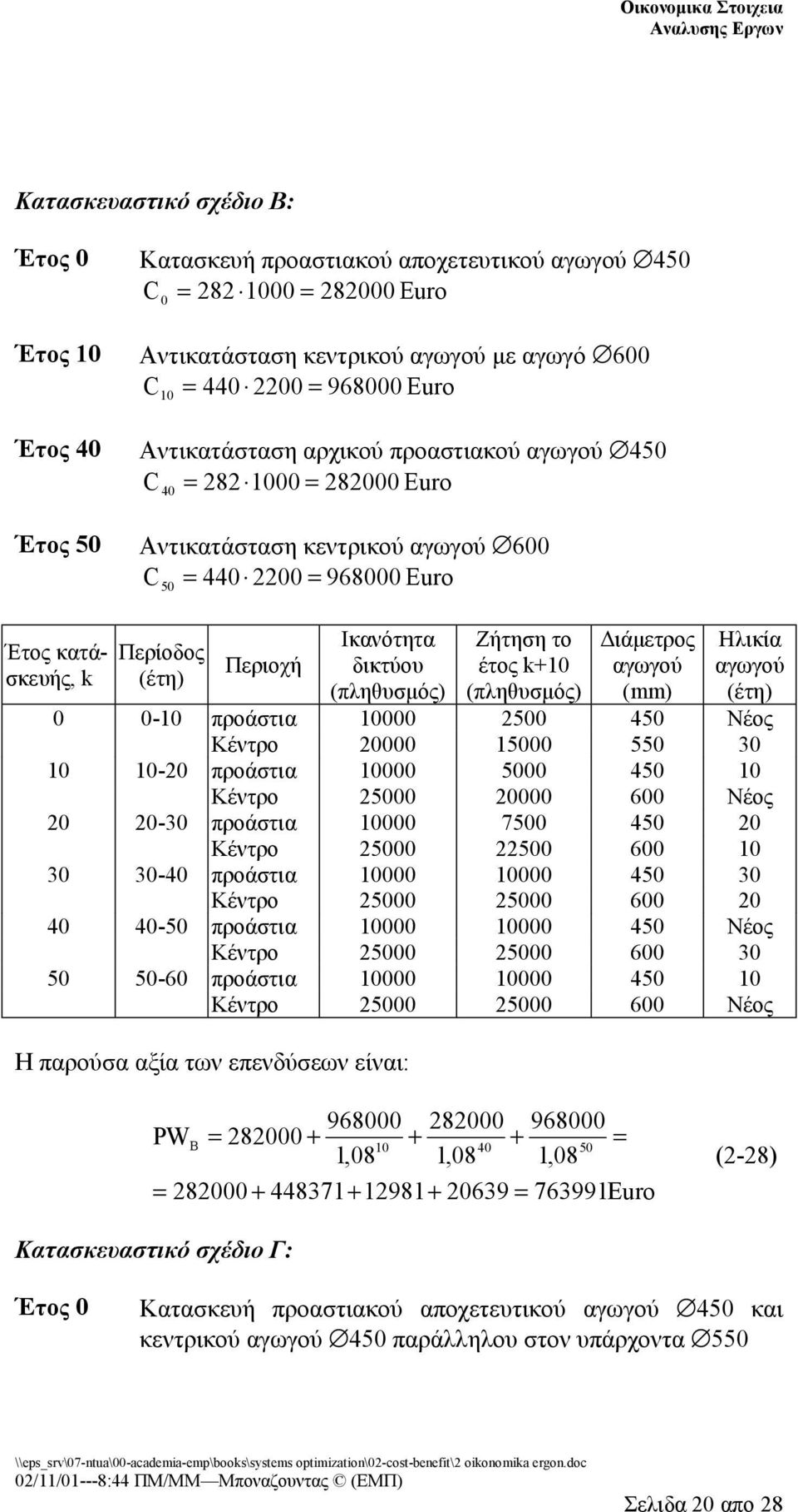 (πληθυσμός) Ζήτηση το έτος k+10 (πληθυσμός) Διάμετρος αγωγού (mm) Ηλικία αγωγού (έτη) 0 0-10 προάστια 10000 2500 450 Νέος Κέντρο 20000 15000 550 30 10 10-20 προάστια 10000 5000 450 10 Κέντρο 25000