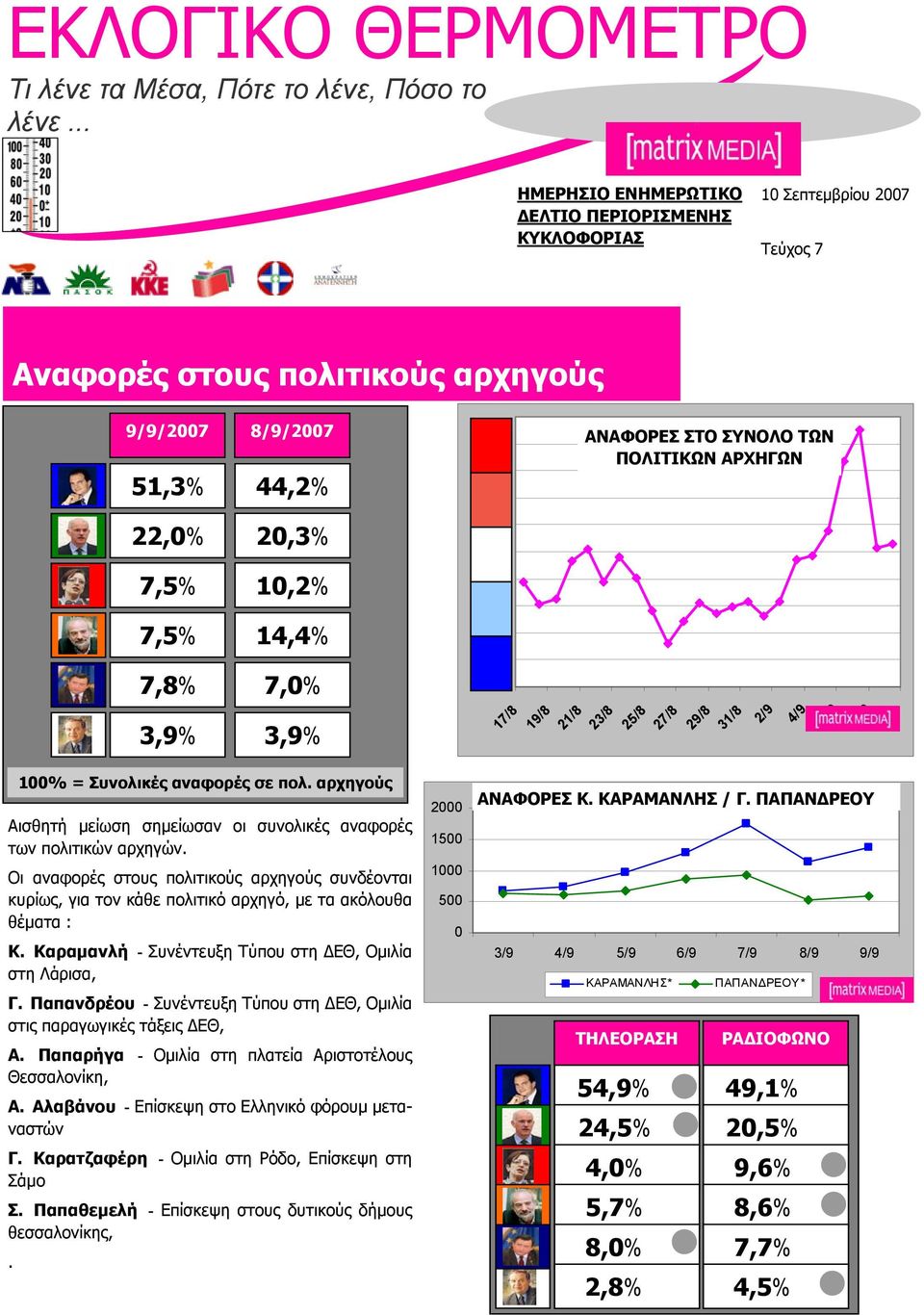 7,8% 1,2% 14,4% 7,% 3,9% 3,9% 1% = Συνολικές αναφορές σε πολ. αρχηγούς Αισθητή µείωση σηµείωσαν οι συνολικές αναφορές των πολιτικών αρχηγών.