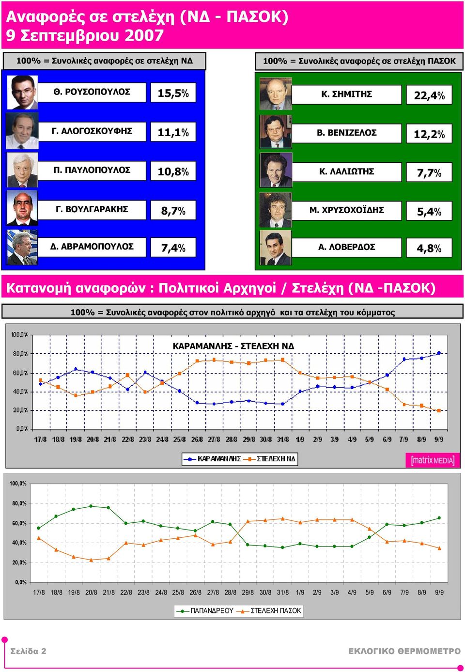 ΧΡΥΣΟΧΟΪ ΗΣ 5,4%. ΑΒΡΑΜΟΠΟΥΛΟΣ 7,4% Α.