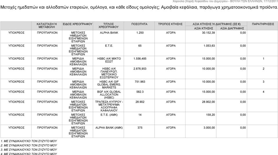 ΜΕ ΣΥΝΔΙΚΑΙΟΥΧΟ ΤΟΝ ΣΥΖΥΓΟ ΜΟΥ ΕΙΔΟΣ ΧΡΕΟΓΡΑΦΟΥ ΤΙΤΛΟΣ ΧΡΕΟΓΡΑΦΟΥ ΠΟΣΟΤΗΤΑ ΤΡΟΠΟΣ ΚΤΗΣΗΣ ΑΞΙΑ ΚΤΗΣΗΣ Ή ΔΙΑΓΡΑΦΗΣ (ΣΕ ) ΑΞΙΑ ΚΤΗΣΗΣ ΑΞΙΑ ΔΙΑΓΡΑΦΗΣ ALPHA BANK 1.250 ΑΓΟΡΑ 30.152,39 0,00 E.T.E. 65 ΑΓΟΡΑ 1.