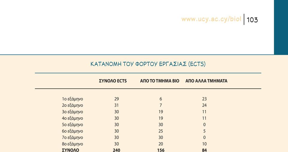 ΑΠΟ ΑΛΛΑ ΤΜΗΜΑΤΑ 1ο εξάμηνο 29 6 23 2ο εξάμηνο 31 7 24 3ο εξάμηνο