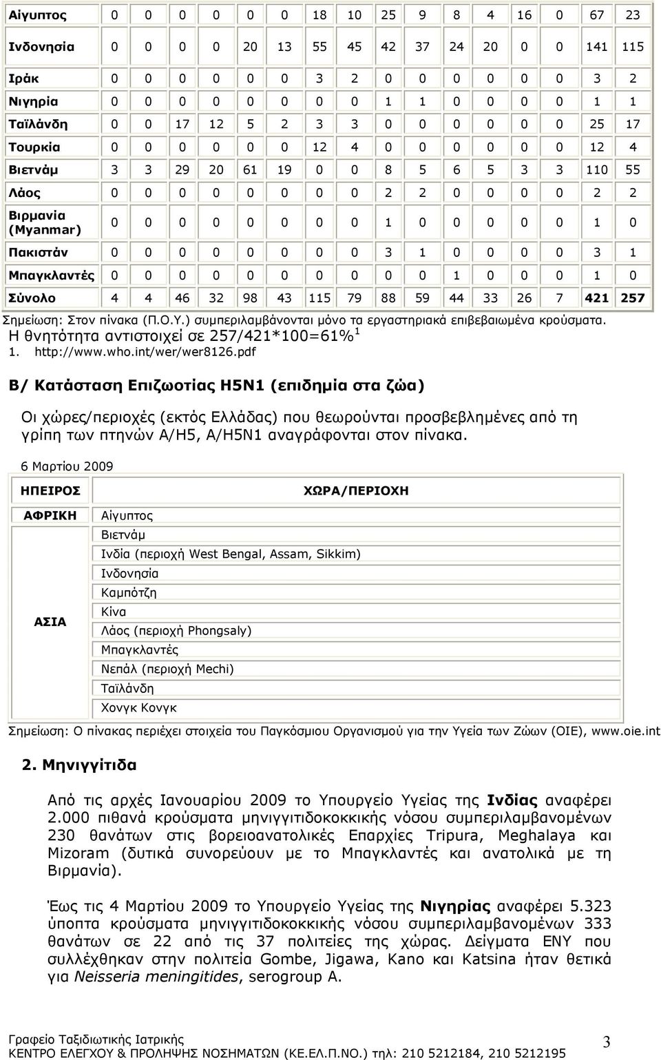 0 Πακιστάν 0 0 0 0 0 0 0 0 3 1 0 0 0 0 3 1 Μπαγκλαντές 0 0 0 0 0 0 0 0 0 0 1 0 0 0 1 0 Σύνολο 4 4 46 32 98 43 115 79 88 59 44 33 26 7 421 257 Σηµείωση: Στον πίνακα (Π.Ο.Υ.