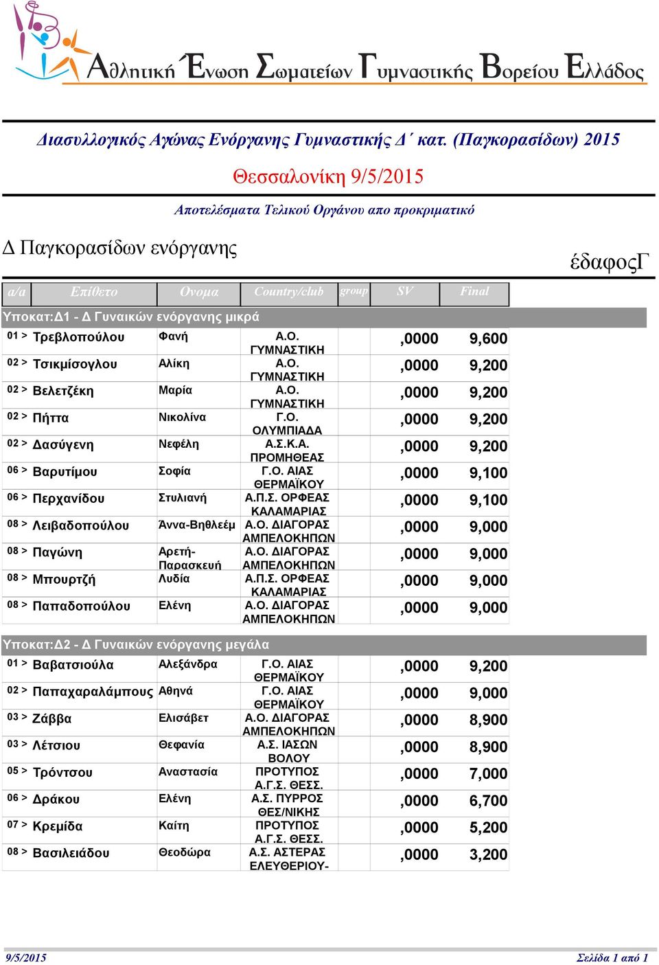 Τρεβλοπούλου Φανή Α.Ο.,0000 9,600 έδαφοςγ 02 > Τσικμίσογλου Αλίκη Α.Ο. 02 > Βελετζέκη Μαρία Α.Ο. 02 > Πήττα Νικολίνα Γ.Ο. ΟΛΥΜΠΙΑ Α 02 > ασύγενη Νεφέλη Α.Σ.Κ.Α. ΠΡΟΜΗΘΕΑΣ 06 > Βαρυτίμου Σοφία Γ.Ο. ΑΙΑΣ 06 > Περχανίδου Στυλιανή Α.