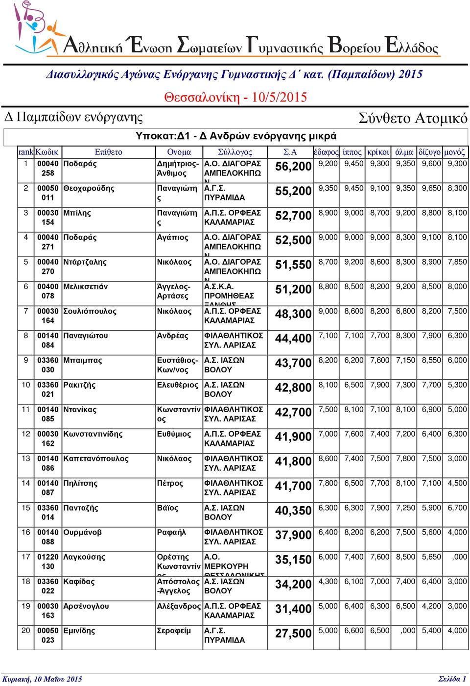 ΙΑΓΟΡΑΣ 9,200 9,450 9,300 9,350 9,600 9,300 56,200 258 Άνθιμος ΑΜΠΕΛΟΚΗΠΩ 2 3 4 5 6 7 8 9 10 11 12 13 14 15 16 17 18 19 20 00050 011 154 00040 271 00040 270 00400 078 164 00140 084 030 021 00140 085