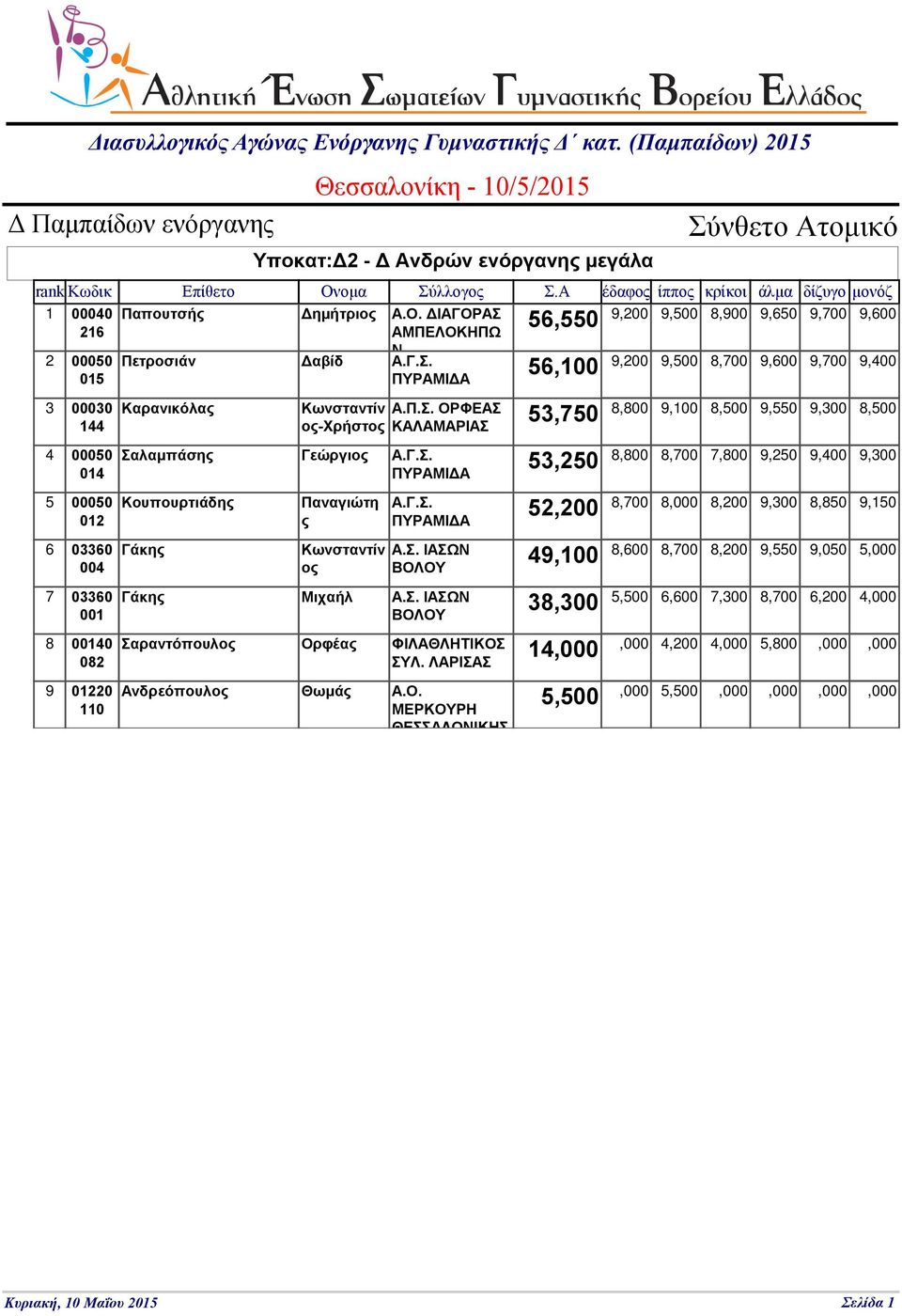 Α έδαφος ίππος κρίκοι άλμα δίζυγο μονόζ 1 00040 Παπουτσής ημήτριος Α.Ο.