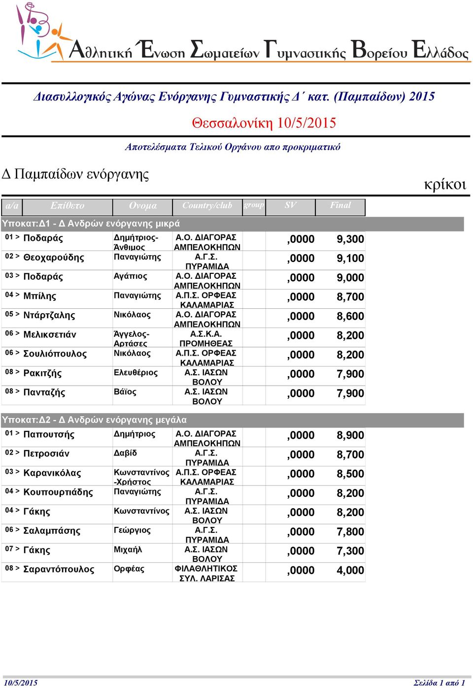 01 > Ποδαράς ημήτριος- Άνθιμος Α.Ο. ΙΑΓΟΡΑΣ 02 > Θεοχαρούδης Παναγιώτης Α.Γ.Σ. 03 > Ποδαράς Αγάπιος Α.Ο. ΙΑΓΟΡΑΣ 04 > Μπίλης Παναγιώτης Α.Π.Σ. ΟΡΦΕΑΣ,0000 8,700 05 > Ντάρτζαλης Νικόλαος Α.Ο. ΙΑΓΟΡΑΣ,0000 8,600 06 > Μελικσετιάν Άγγελος- Α.