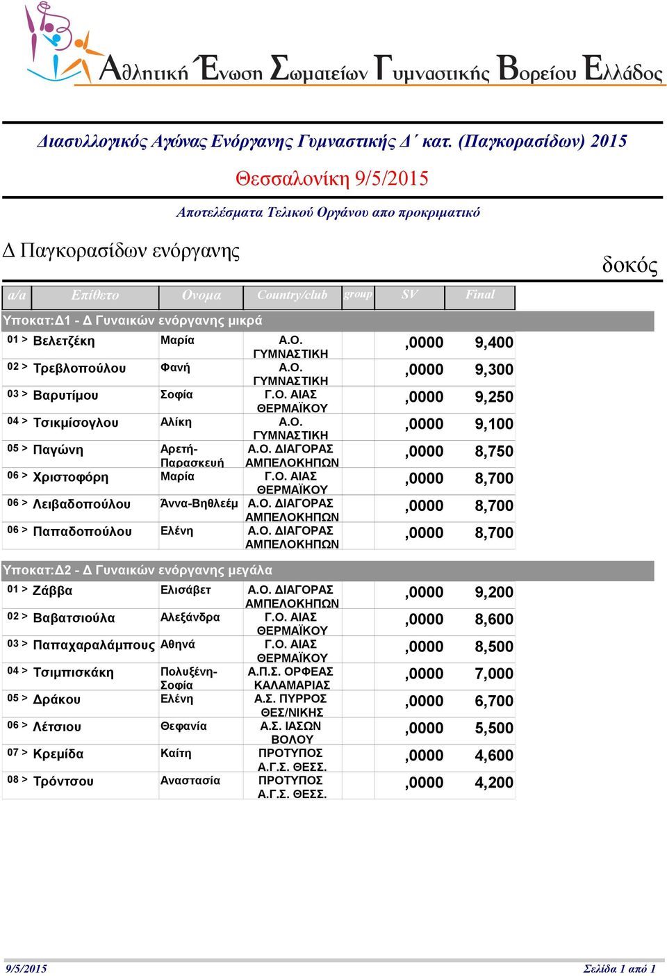 Βελετζέκη Μαρία Α.Ο.,0000 9,400 02 > Τρεβλοπούλου Φανή Α.Ο.,0000 9,300 03 > Βαρυτίμου Σοφία Γ.Ο. ΑΙΑΣ,0000 9,250 04 > Τσικμίσογλου Αλίκη Α.Ο. 05 > Παγώνη Αρετή- Α.Ο. ΙΑΓΟΡΑΣ Παρασκευή,0000 8,750 06 > Χριστοφόρη Μαρία Γ.