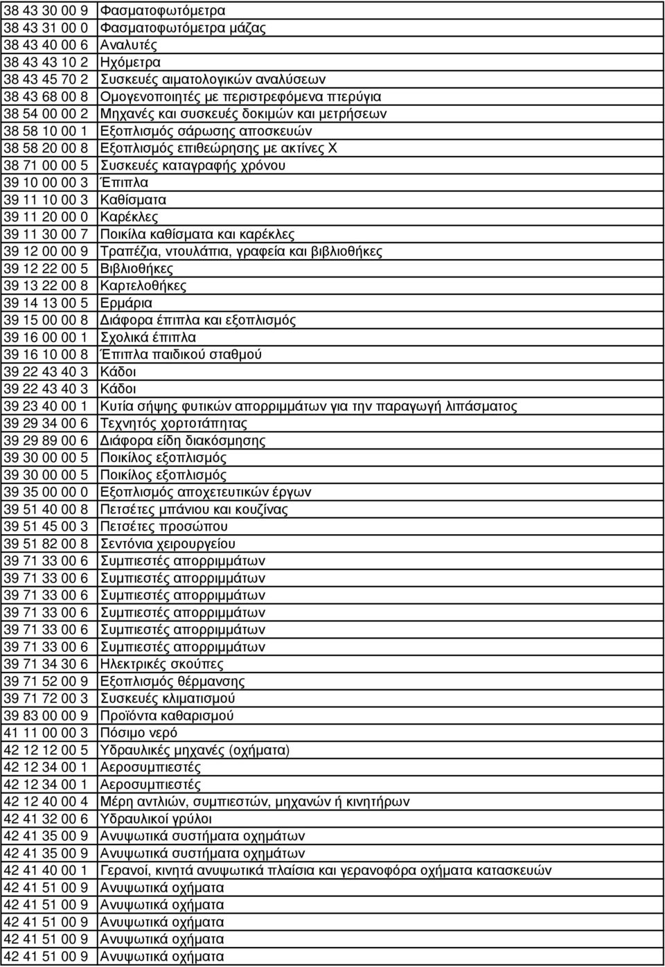 καταγραφής χρόνου 39 10 00 00 3 Έπιπλα 39 11 10 00 3 Καθίσµατα 39 11 20 00 0 Καρέκλες 39 11 30 00 7 Ποικίλα καθίσµατα και καρέκλες 39 12 00 00 9 Τραπέζια, ντουλάπια, γραφεία και βιβλιοθήκες 39 12 22