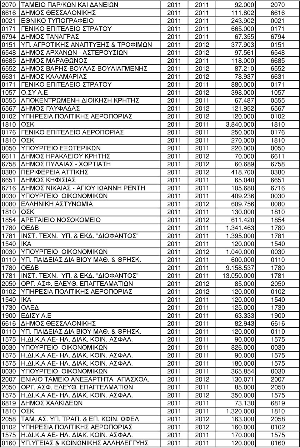 561 6548 6685 ΗΜΟΣ ΜΑΡΑΘΩΝΟΣ 2011 2011 118.000 6685 6552 ΗΜΟΣ ΒΑΡΗΣ-ΒΟΥΛΑΣ-ΒΟΥΛΙΑΓΜΕΝΗΣ 2011 2012 87.210 6552 6631 ΗΜΟΣ ΚΑΛΑΜΑΡΙΑΣ 2011 2012 78.937 6631 0171 ΓΕΝΙΚΟ ΕΠΙΤΕΛΕΙΟ ΣΤΡΑΤΟΥ 2011 2011 880.