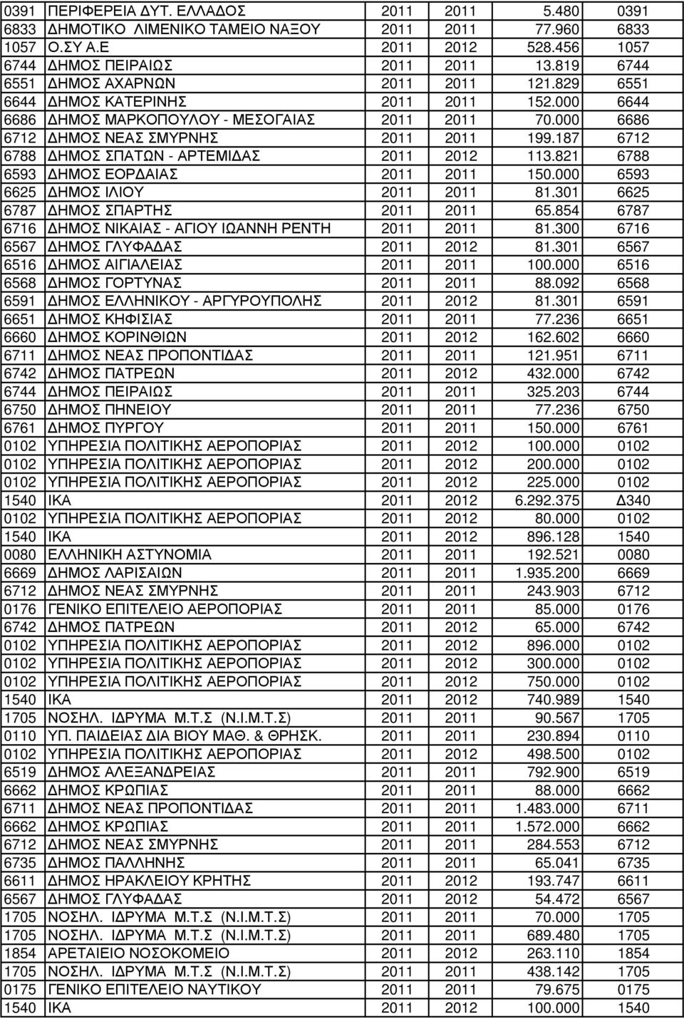 187 6712 6788 ΗΜΟΣ ΣΠΑΤΩΝ - ΑΡΤΕΜΙ ΑΣ 2011 2012 113.821 6788 6593 ΗΜΟΣ ΕΟΡ ΑΙΑΣ 2011 2011 150.000 6593 6625 ΗΜΟΣ ΙΛΙΟΥ 2011 2011 81.301 6625 6787 ΗΜΟΣ ΣΠΑΡΤΗΣ 2011 2011 65.