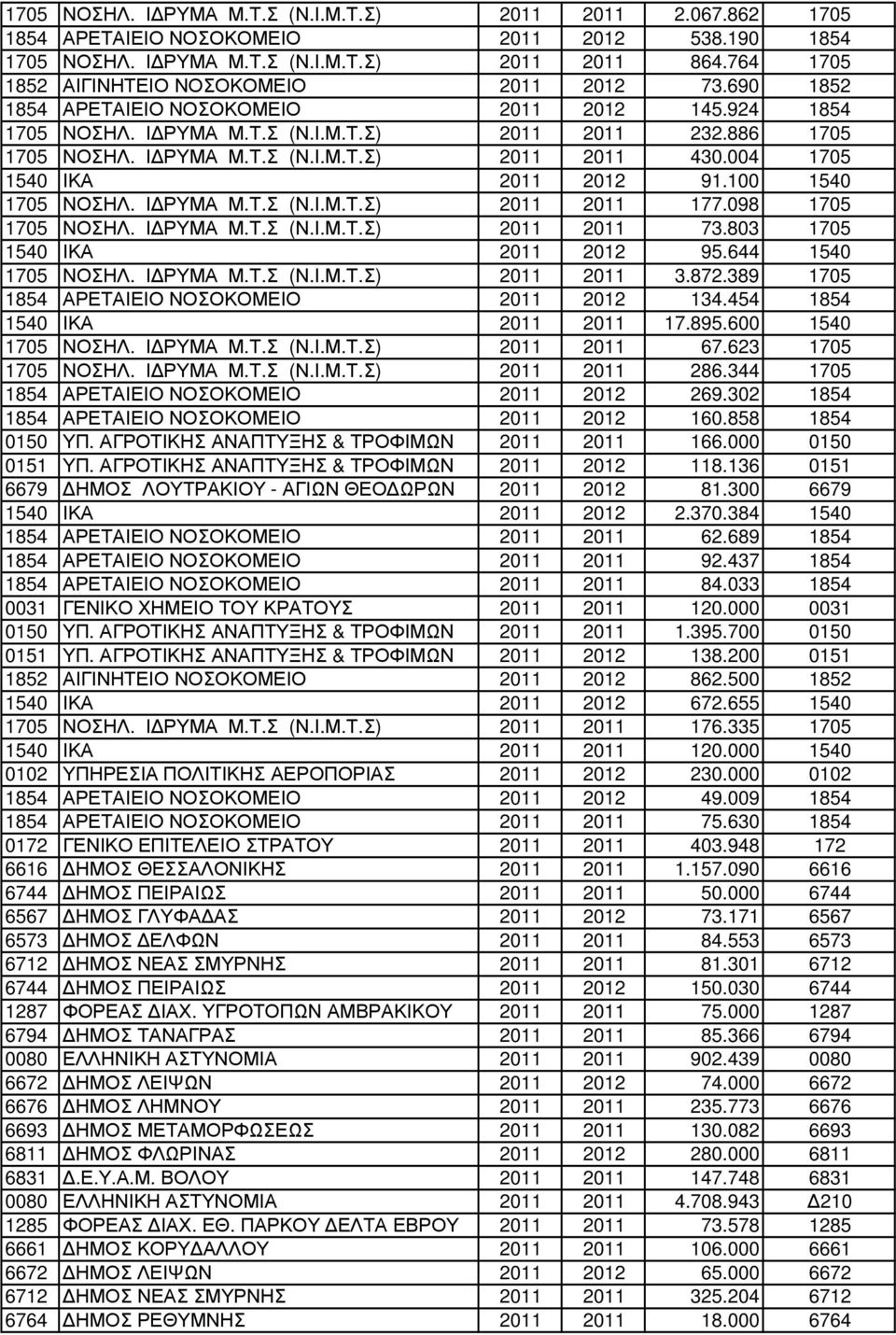 004 1705 1540 ΙΚΑ 2011 2012 91.100 1540 1705 ΝΟΣΗΛ. Ι ΡΥΜΑ Μ.Τ.Σ (Ν.Ι.Μ.Τ.Σ) 2011 2011 177.098 1705 1705 ΝΟΣΗΛ. Ι ΡΥΜΑ Μ.Τ.Σ (Ν.Ι.Μ.Τ.Σ) 2011 2011 73.803 1705 1540 ΙΚΑ 2011 2012 95.