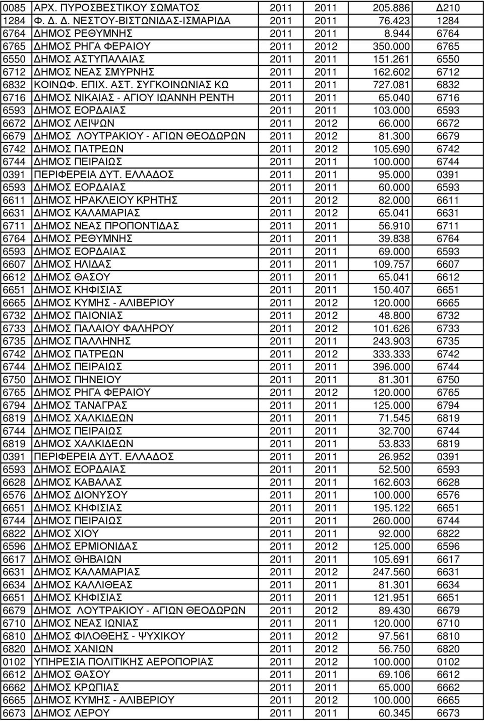081 6832 6716 ΗΜΟΣ ΝΙΚΑΙΑΣ - ΑΓΙΟΥ ΙΩΑΝΝΗ ΡΕΝΤΗ 2011 2011 65.040 6716 6593 ΗΜΟΣ ΕΟΡ ΑΙΑΣ 2011 2011 103.000 6593 6672 ΗΜΟΣ ΛΕΙΨΩΝ 2011 2012 66.