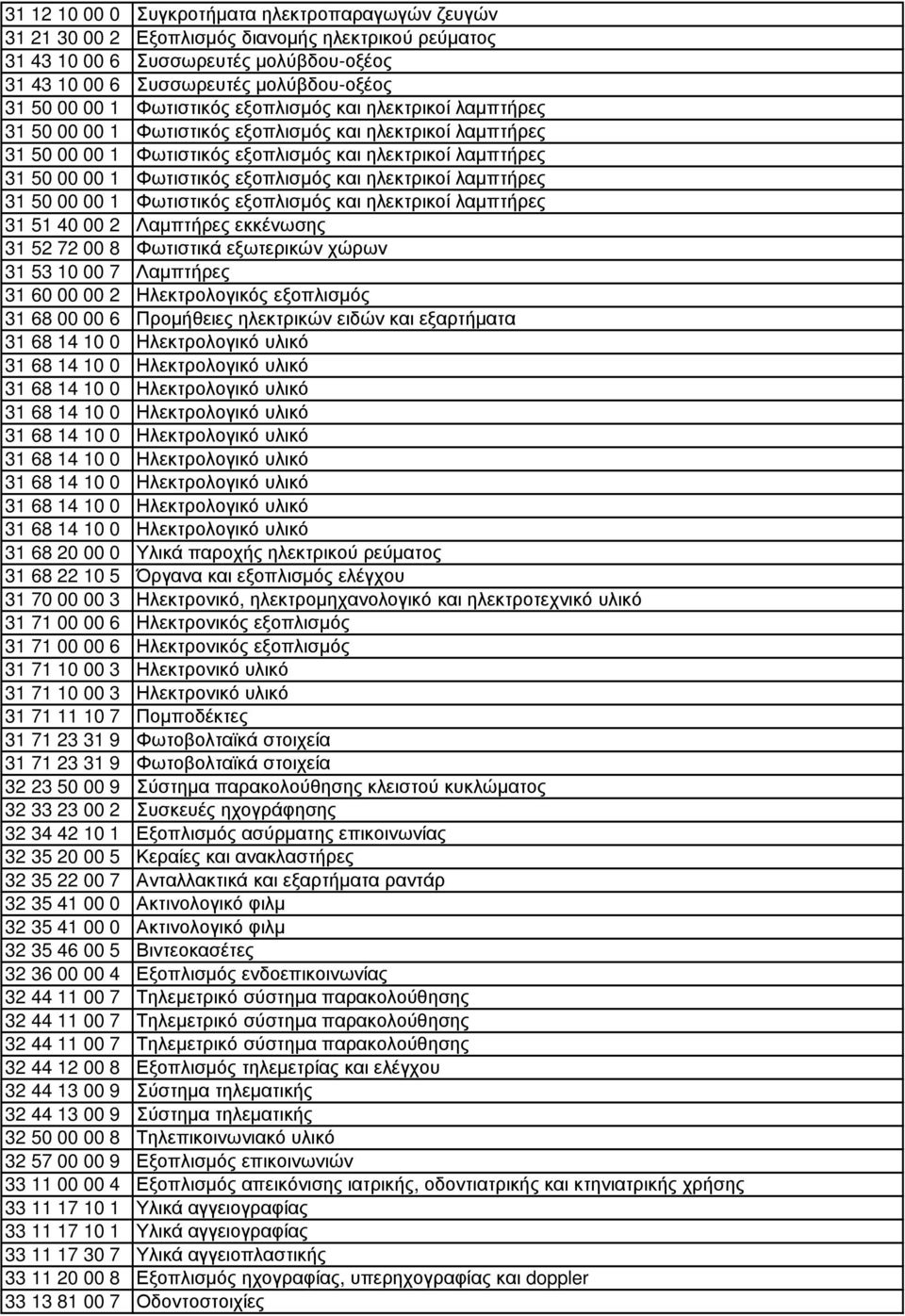 εξοπλισµός και ηλεκτρικοί λαµπτήρες 31 50 00 00 1 Φωτιστικός εξοπλισµός και ηλεκτρικοί λαµπτήρες 31 51 40 00 2 Λαµπτήρες εκκένωσης 31 52 72 00 8 Φωτιστικά εξωτερικών χώρων 31 53 10 00 7 Λαµπτήρες 31