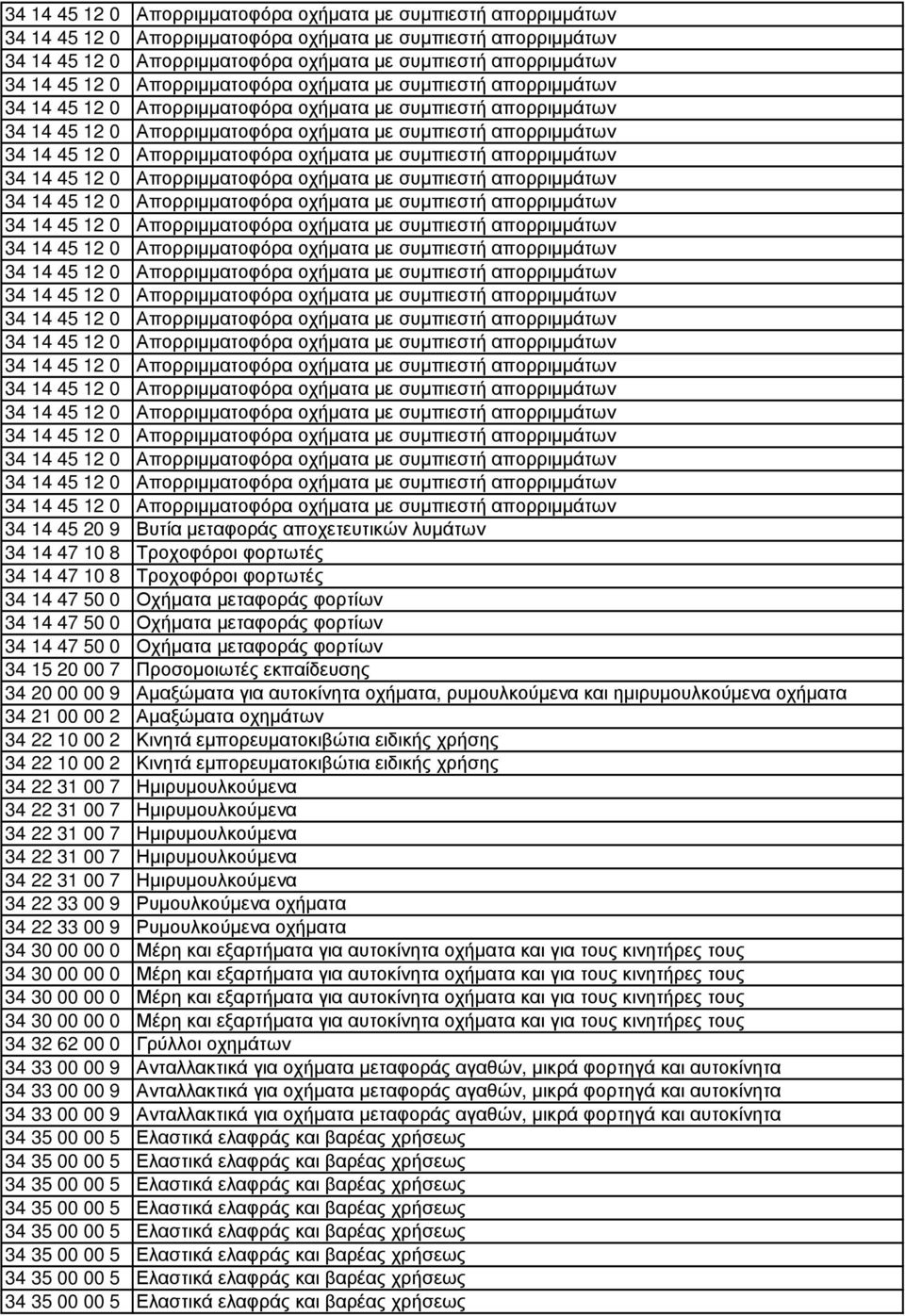 οχηµάτων 34 22 10 00 2 Κινητά εµπορευµατοκιβώτια ειδικής χρήσης 34 22 10 00 2 Κινητά εµπορευµατοκιβώτια ειδικής χρήσης 34 22 31 00 7 Ηµιρυµουλκούµενα 34 22 31 00 7 Ηµιρυµουλκούµενα 34 22 31 00 7