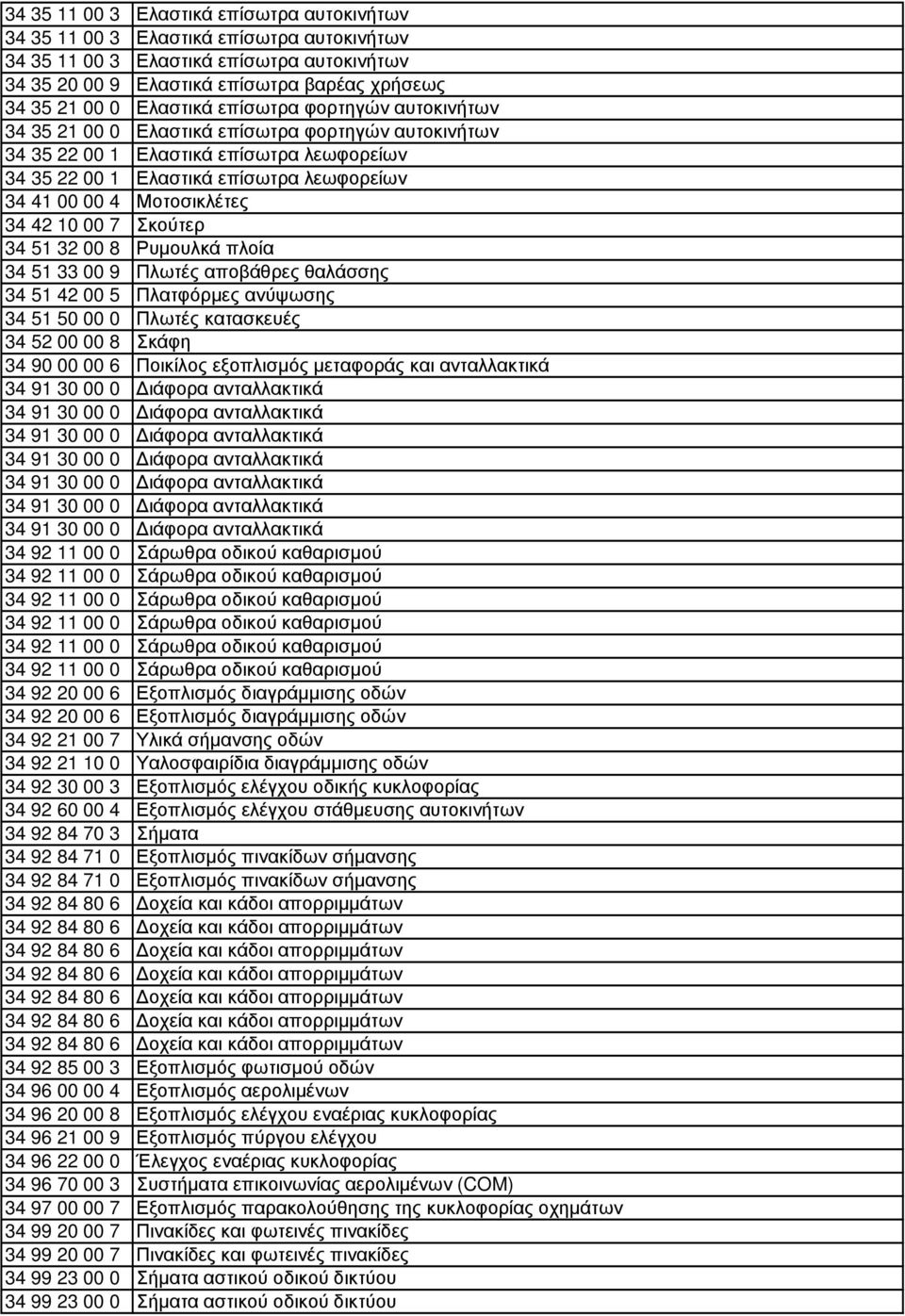 Μοτοσικλέτες 34 42 10 00 7 Σκούτερ 34 51 32 00 8 Ρυµουλκά πλοία 34 51 33 00 9 Πλωτές αποβάθρες θαλάσσης 34 51 42 00 5 Πλατφόρµες ανύψωσης 34 51 50 00 0 Πλωτές κατασκευές 34 52 00 00 8 Σκάφη 34 90 00