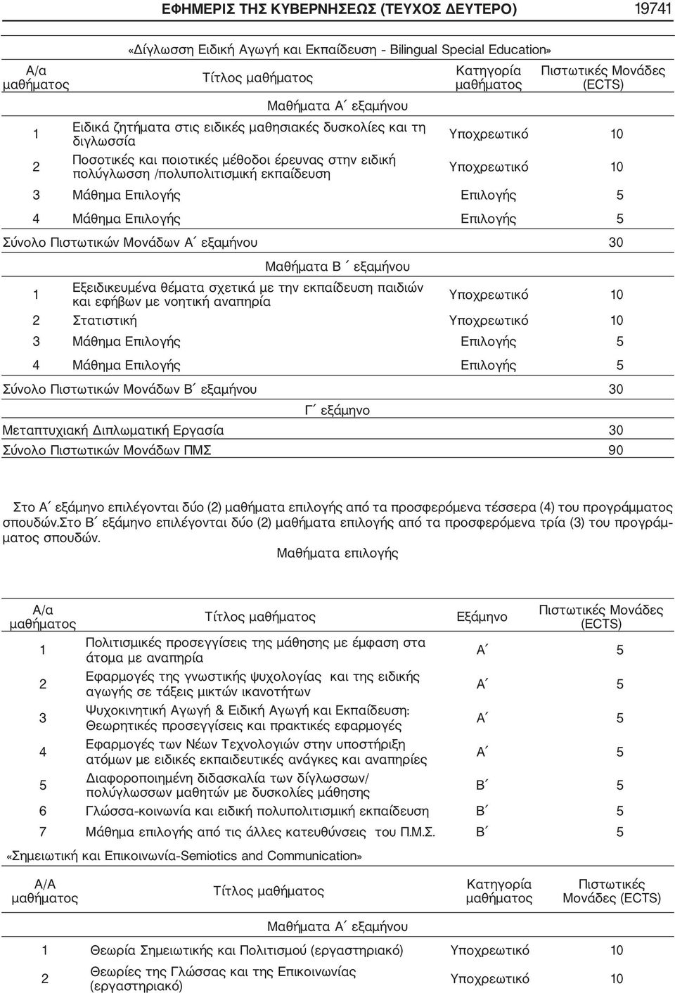 Επιλογής 5 Σύνολο Πιστωτικών Μονάδων Α εξαμήνου 0 Μαθήματα Β εξαμήνου Εξειδικευμένα θέματα σχετικά με την εκπαίδευση παιδιών και εφήβων με νοητική αναπηρία Υποχρεωτικό 0 Στατιστική Υποχρεωτικό 0