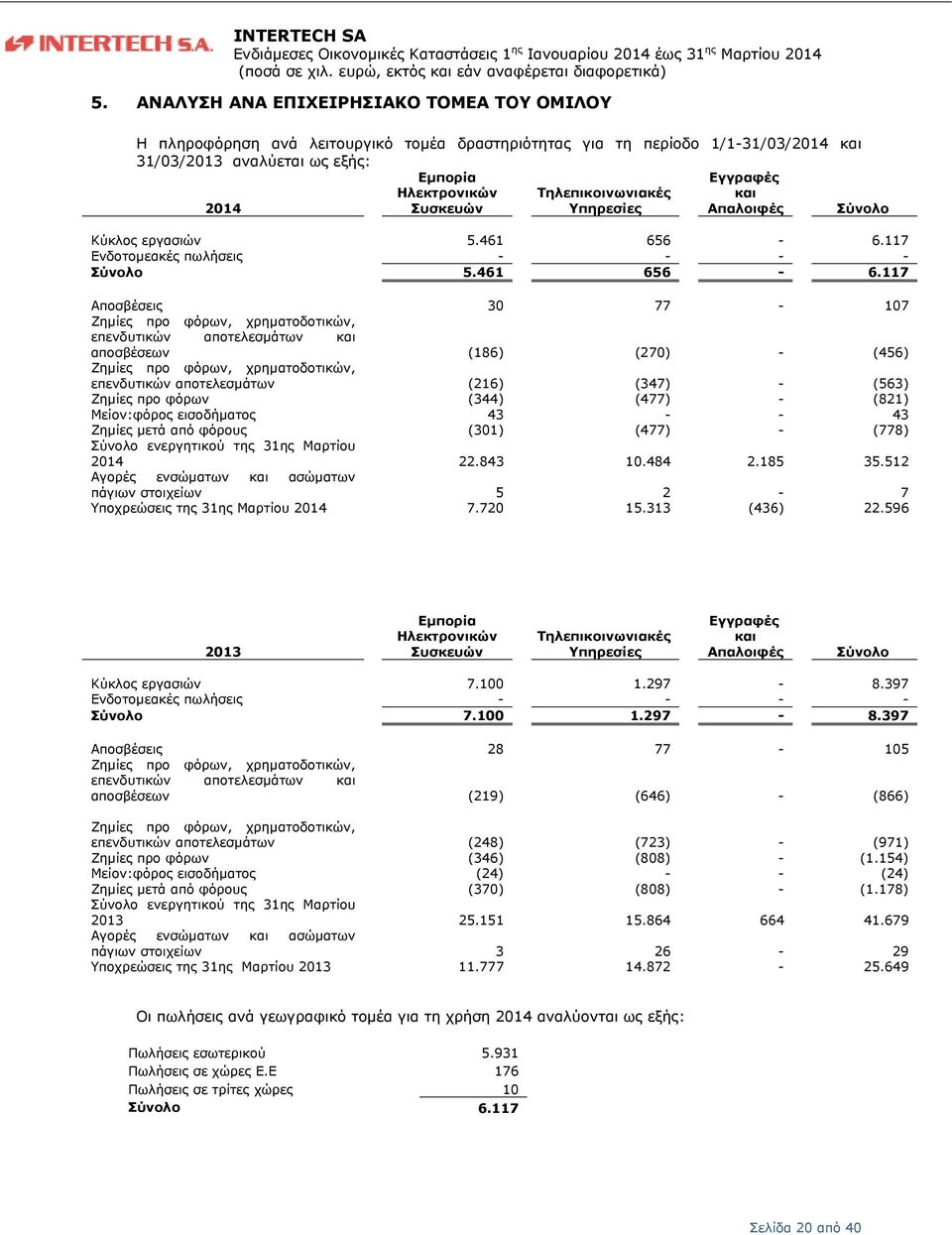 Τηλεπικοινωνιακές και Συσκευών Υπηρεσίες Απαλοιφές Σύνολο Κύκλος εργασιών Ενδοτομεακές πωλήσεις Σύνολο 5.461 5.461 656 656 6.117 6.