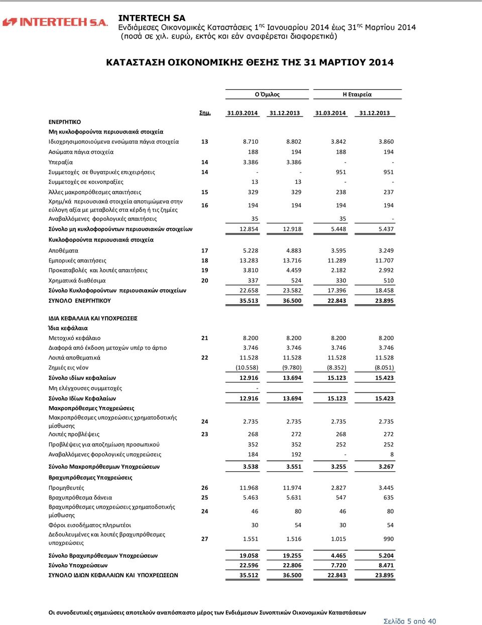 Άλλες μακροπρόθεσμες απαιτήσεις 15 Χρημ/κά περιουσιακά στοιχεία αποτιμώμενα στην 16 εύλογη αξία με μεταβολές στα κέρδη ή τις ζημίες Αναβαλλόμενες φορολογικές απαιτήσεις Σύνολο μη κυκλοφορούντων