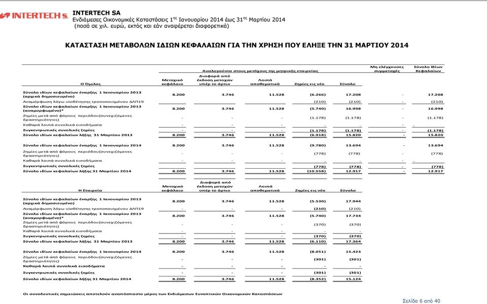 Σύνολο Ιδίων Κεφαλαίων Μετοχικό κεφάλαιο Διαφορά από έκδοση μετοχών υπέρ το άρτιο Λοιπά αποθεματικά Ζημίες εις νέο Σύνολο Σύνολο ιδίων κεφαλαίων έναρξης 1 Ιανουαρίου 2013 (αρχικά δημοσιευμένο) 8.