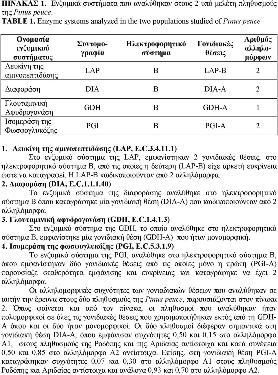 αλληλομόρφων LAP Β LAP-B 2 Διαφοράση DIA Β DIA-A 2 Γλουταμινική Αφυδρογονάση Ισομεράση της Φωσφογλυκόζης GDH Β GDH-Α 1 PGI Β PGI-A 2 1. Λευκίνη της αμινοπεπτιδάσης (LAP, E.C.3.4.11.